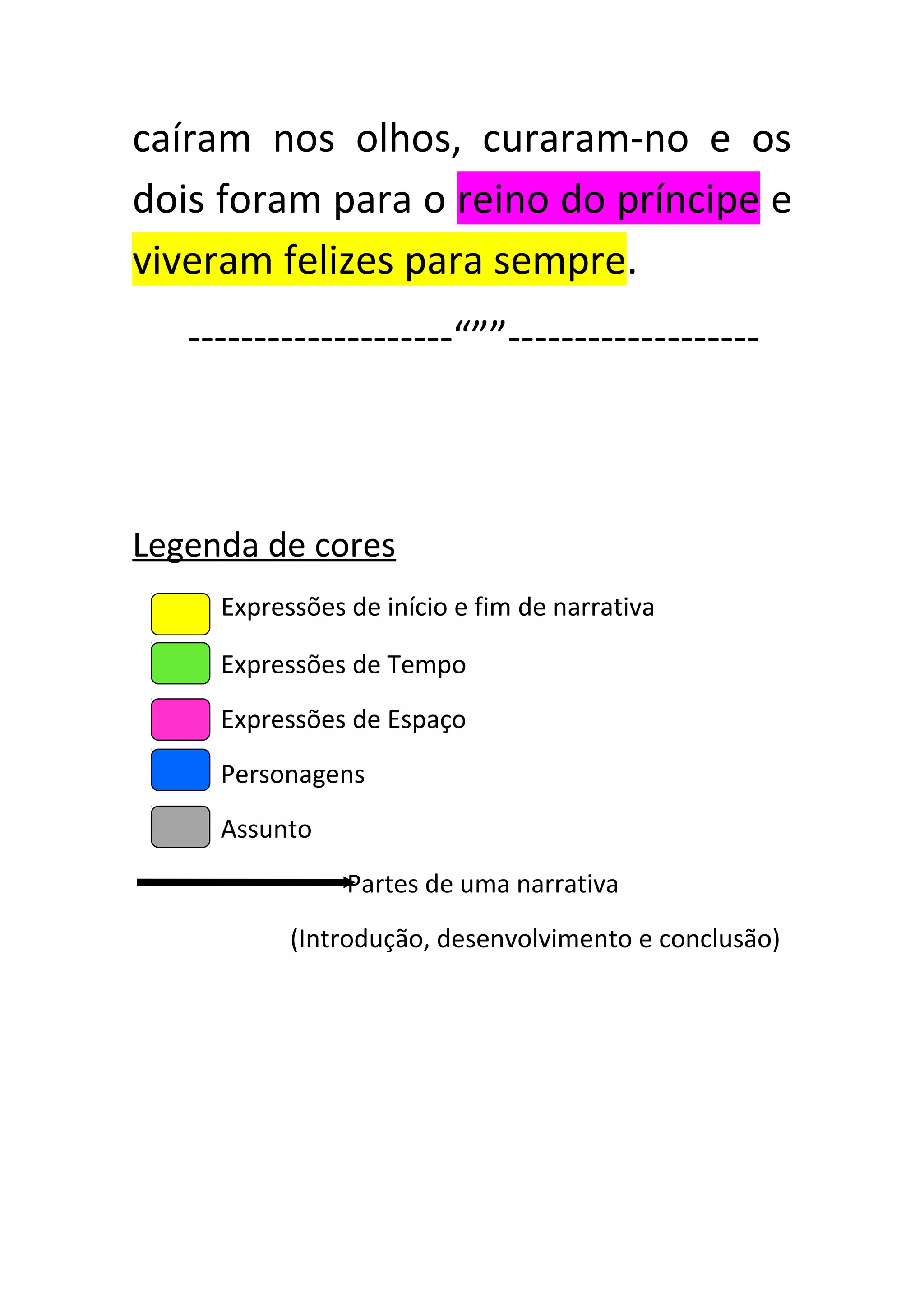 caíram nos olhos, curaram-no e os
dois foram para o reino do príncipe e
viveram felizes para sempre.
   --------------------“””-------------------



Legenda de cores
     Expressões de início e fim de narrativa

     Expressões de Tempo
     Expressões de Espaço
     Personagens
     Assunto
                Partes de uma narrativa
           (Introdução, desenvolvimento e conclusão)
 