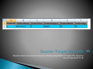 Records which are present in Source File but not present in Target File. Equal to
the set operation (A-B)
Source-Target Records
 