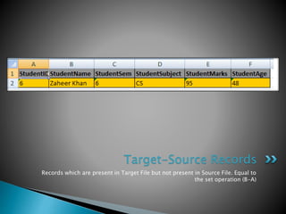 Records which are present in Target File but not present in Source File. Equal to
the set operation (B-A)
Target-Source Records
 