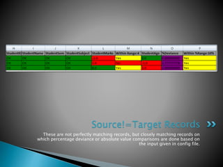 These are not perfectly matching records, but closely matching records on
which percentage deviance or absolute value comparisons are done based on
the input given in config file.
Source!=Target Records
 