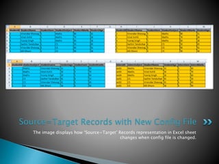 The image displays how ‘Source=Target’ Records representation in Excel sheet
changes when config file is changed.
Source=Target Records with New Config File
 