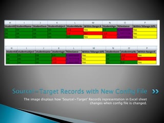 The image displays how ‘Source!=Target’ Records representation in Excel sheet
changes when config file is changed.
Source!=Target Records with New Config File
 