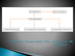 Exceptions thrown when Files or Data are
improper
 