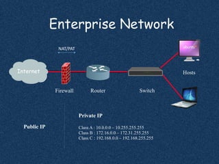 Enterprise Network
Firewall Router Switch
Hosts
Private IP
Class A : 10.0.0.0 – 10.255.255.255
Class B : 172.16.0.0 – 172.31.255.255
Class C : 192.168.0.0 – 192.168.255.255
Public IP
Internet
NAT/PAT
 