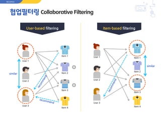 User 1
User 2
User 3
User-based filtering Item-based filtering
similar
similar
Item 1
Item 2
Item 3
Item 4
User 1
User 2
User 3
Item 1
Item 2
Item 3
Item 4
◎
◎
RECOPICK
협업필터링 Collaborative Filtering
 
