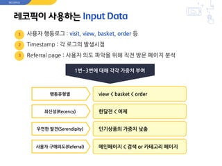 레코픽이 사용하는 Input Data
사용자 행동로그 : visit, view, basket, order 등
Timestamp : 각 로그의 발생시점
Referral page : 사용자 의도 파악을 위해 직전 방문 페이지 분석
view < basket < order
1
행동유형별
최신성(Recency)
우연한 발견(Serendipity)
사용자 구매의도(Referral)
한달전 < 어제
인기상품의 가중치 낮춤
메인페이지 < 검색 or 카테고리 페이지
RECOPICK
2
3
1번~3번에 대해 각각 가중치 부여
 