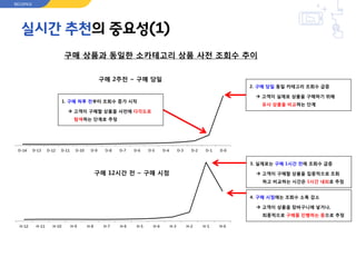 D-14 D-13 D-12 D-11 D-10 D-9 D-8 D-7 D-6 D-5 D-4 D-3 D-2 D-1 D-0
H-12 H-11 H-10 H-9 H-8 H-7 H-6 H-5 H-4 H-3 H-2 H-1 H-0
구매 2주전 ~ 구매 당일
구매 12시간 전 ~ 구매 시점
구매 상품과 동일한 소카테고리 상품 사전 조회수 추이
1. 구매 하루 전부터 조회수 증가 시작
 고객이 구매할 상품을 사전에 다각도로
탐색하는 단계로 추정
2. 구매 당일 동일 카테고리 조회수 급증
 고객이 실제로 상품을 구매하기 위해
유사 상품을 비교하는 단계
3. 실제로는 구매 1시간 전에 조회수 급증
 고객이 구매할 상품을 집중적으로 조회
하고 비교하는 시간은 1시간 내외로 추정
4. 구매 시점에는 조회수 소폭 감소
 고객이 상품을 장바구니에 넣거나,
최종적으로 구매를 진행하는 중으로 추정
RECOPICK
실시간 추천의 중요성(1)
 