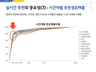 실시간 추천의 중요성(3) : 시간대별 추천경유매출
레코픽 추천에 반응하는 고객 중, 평균 76%의 고객들이 상품을 1시간 이내에 구매함.
0%
20%
40%
60%
80%
100%
0 1시간 3시간 6시간 12시간 24시간 48시간
시간대별 경유매출비율
기타전문몰
리빙/인테리어
면세점 및 명품
뷰티
종합몰
패션:남성의류
패션:스포츠
패션:여성의류
패션:유아동의류
패션:종합몰
패션잡화
푸드
RECOPICK
 