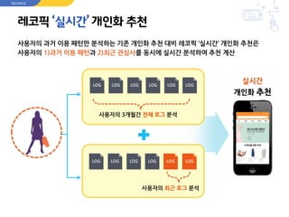 레코픽 ‘실시간’ 개인화 추천
사용자의 과거 이용 패턴만 분석하는 기존 개인화 추천 대비 레코픽 ‘실시간’ 개인화 추천은
사용자의 1)과거 이용 패턴과 2)최근 관심사를 동시에 실시간 분석하여 추천 계산
실시간
개인화 추천
사용자의 3개월간 전체 로그 분석
사용자의 최근 로그 분석
LOG LOG LOG LOG LOG LOG
LOG LOG LOG LOG LOG LOG
RECOPICK
 