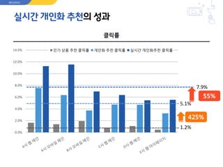 실시간 개인화 추천의 성과
클릭률
0.0%
2.0%
4.0%
6.0%
8.0%
10.0%
12.0%
14.0% 인기 상품 추천 클릭률 개인화 추천 클릭률 실시간 개인화추천 클릭률
1.2%
5.1%
7.9%
RECOPICK
 