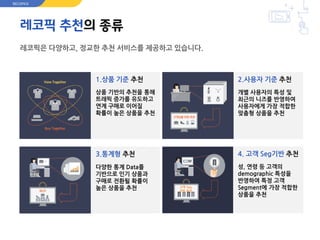 레코픽 추천의 종류
레코픽은 다양하고, 정교한 추천 서비스를 제공하고 있습니다.
상품 기반의 추천을 통해
트래픽 증가를 유도하고
연계 구매로 이어질
확률이 높은 상품을 추천
1.상품 기준 추천
개별 사용자의 특성 및
최근의 니즈를 반영하여
사용자에게 가장 적합한
맞춤형 상품을 추천
다양한 통계 Data를
기반으로 인기 상품과
구매로 전환될 확률이
높은 상품을 추천
2.사용자 기준 추천
3.통계형 추천
성, 연령 등 고객의
demographic 특성을
반영하여 특정 고객
Segment에 가장 적합한
상품을 추천
4. 고객 Seg기반 추천
고객 Seg
기반 추천
RECOPICK
 