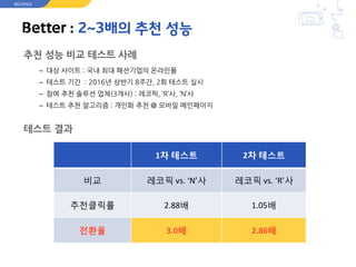 Better : 2~3배의 추천 성능
추천 성능 비교 테스트 사례
– 대상 사이트 : 국내 최대 패션기업의 온라인몰
– 테스트 기간 : 2016년 상반기 8주간, 2회 테스트 실시
– 참여 추천 솔루션 업체(3개사) : 레코픽, ‘R’사, ‘N’사
– 테스트 추천 알고리즘 : 개인화 추천 @ 모바일 메인페이지
테스트 결과
1차 테스트 2차 테스트
비교 레코픽 vs. ‘N’사 레코픽 vs. ‘R’사
추천클릭률 2.88배 1.05배
전환율 3.0배 2.86배
RECOPICK
 