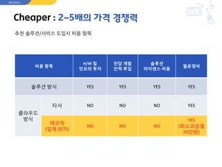Cheaper : 2~5배의 가격 경쟁력
추천 솔루션/서비스 도입시 비용 항목
비용 항목
H/W 및
인프라 투자
전담 개발
인력 투입
솔루션
라이센스 비용
월운영비
솔루션 방식 YES YES YES YES
클라우드
방식
타사 NO NO NO YES
레코픽
(업계 최저)
NO NO NO
YES
(최소과금월
50만원)
RECOPICK
 