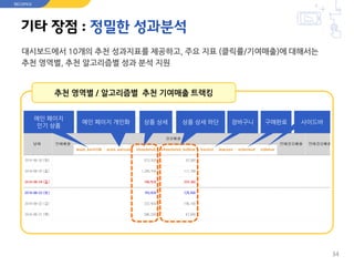 메인 페이지
인기 상품
메인 페이지 개인화 상품 상세 상품 상세 하단 장바구니 구매완료 사이드바
대시보드에서 10개의 추천 성과지표를 제공하고, 주요 지표 (클릭률/기여매출)에 대해서는
추천 영역별, 추천 알고리즘별 성과 분석 지원
34
기타 장점 : 정밀한 성과분석
RECOPICK
추천 영역별 / 알고리즘별 추천 기여매출 트랙킹
 