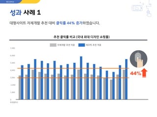 성과 사례 1
대형사이트 자체개발 추천 대비 클릭률 44% 증가하였습니다.
추천 클릭률 비교 (국내 최대 디자인 쇼핑몰)
자체개발 추천 적용 레코픽 추천 적용
7,000
6,000
5,000
4,000
3,000
2,000
1,000
0
추천클릭수
RECOPICK
 