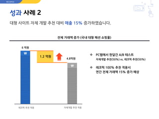 성과 사례 2
대형 사이트 자체 개발 추천 대비 매출 15% 증가하였습니다.
전체 거래액 증가 (국내 대형 패션 쇼핑몰)


4.8억원
6 억원
1.2 억원
 PC웹에서 한달간 A/B 테스트
자체개발 추천(50%) vs. 레코픽 추천(50%)
 레코픽 100% 추천 적용시
연간 전체 거래액 15% 증가 예상
자체개발 추천 적용레코픽 추천 적용
RECOPICK
 