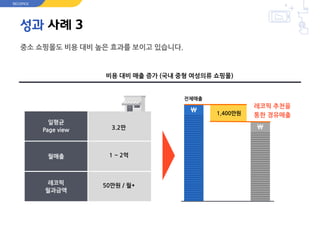 성과 사례 3
중소 쇼핑몰도 비용 대비 높은 효과를 보이고 있습니다.
비용 대비 매출 증가 (국내 중형 여성의류 쇼핑몰)
전체매출
일평균
Page view
월매출
레코픽
월과금액
3.2만
1 ~ 2억
50만원 / 월*


1,400만원
레코픽 추천을
통한 경유매출
RECOPICK
 