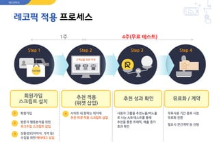 레코픽 적용 프로세스
회원가입
스크립트 설치
4주(무료 테스트)
회원가입
방문자 행동분석을 위한
로그수집 스크립트 삽입
상품정보(이미지, 가격 등)
수집을 위한 메타태그 삽입
추천 적용
(위젯 삽입)
사이트 내 원하는 위치에
추천 위젯 적용 스크립트 삽입
추천 성과 확인
사용자 그룹을 추천노출/비노출
로 나눈 A/B 테스트를 통해
추천을 통한 트래픽, 매출 증가
효과 확인
유료화 / 계약
무료사용 기간 종료 시점
유료화 전환
필요시 연간계약 등 진행
1주
Step 4Step 3Step 2
고객님을 위한 추천
Step 1
1
2
3
4
RECOPICK
 