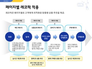 페이지별 레코픽 적용
RECOPICK
메인 페이지 상품상세 페이지 장바구니 페이지 구매 페이지
레코픽은 페이지별로 고객에게 최적화된 맞춤형 상품 추천을 제공.
페이지 이탈
방문 탐색 구체적인 상품에
관심
특정 상품에
구매목적
구매완료
실시간 개인화 추천 함께 본 상품 추천 함께 구매한 상품 추천 실시간 개인화 추천
함께 구매한 상품 추천 or
실시간 개인화 추천
페이지 이탈 페이지 이탈
고객 관심 유도로
이탈률을 줄이고
카테고리 메인 또는
상품상세 페이지로
이동
고객이 쇼핑을
중단하지 않고
지속적으로
탐색,구매로 연결
추가 구매 유도
(1개만 살 고객이
2개, 3개 사도록
유도)
아직 구매하지
않은 관심 상품
상기
 