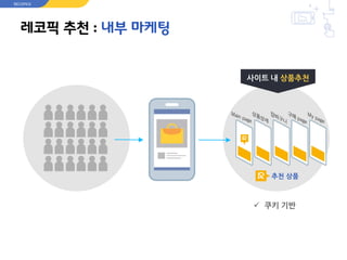 레코픽 추천 : 내부 마케팅
 쿠키 기반
추천 상품
사이트 내 상품추천
RECOPICK
 