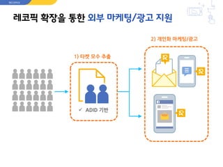 레코픽 확장을 통한 외부 마케팅/광고 지원
1) 타켓 모수 추출
2) 개인화 마케팅/광고
 ADID 기반
RECOPICK
 
