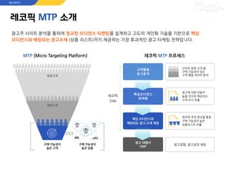 광고주 사이트 분석을 통하여 정교한 오디언스 타켓팅을 설계하고 고도의 개인화 기술을 기반으로 핵심
오디언스와 매칭되는 광고소재 (상품 리스트)까지 제공하는 가장 효과적인 광고 타케팅 전략입니다.
레코픽 추천 엔진을 통한
구매 가능성이 높은
상품리스트 추출
광고 대행사
FMP
핵심 오디언스와
매칭되는 광고 소재 제공
핵심오디언스
최적화
고객행동
로그분석
광고집행, 광고성과 제공
레코픽 MTP 프로세스
광고에 대한 반응이
높을 것으로 예상되는
고객 모수 추출
사이트 방문 고객 중
구매 가능성이 있는
고객 행동 데이터 분석방문고객
체류고객
구매 가능성이
높은 고객
구매 가능성이
높은 상품
MTP (Micro Targeting Platform)
레코픽 MTP 소개
레코픽
Side
RECOPICK
 