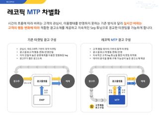 KPI
기존 타겟팅 광고 구성
레코픽 MTP 차별화
시간의 흐름에 따라 바뀌는 고객의 관심사, 이용행태를 반영하지 못하는 기존 방식과 달리 실시간 바뀌는
고객의 행동 변화에 따라 적합한 광고소재를 제공하고 지속적인 Seg 튜닝으로 정교한 타겟팅을 가능하게 합니다.
레코픽 MTP 광고 구성
타겟
모수
DMP
광고플랫폼
광고소재
타겟
모수
MTP
광고플랫폼
광고
소재
고객 행동
로그 수집
광고주 매체 매체광고주
• 관심사, 데모그래픽 기반의 정적 타겟팅
• 광고결과(고객 행동 변화) 반영안됨
• 이미 만들어 놓은 분류체계를 이용한 정형화된 Seg
• 광고주가 뽑은 광고소재
• 고객 행동 데이터 기반의 동적 타겟팅
• 광고결과(고객 행동 변화) 반영
• 지속적인 고객 Seg 튜닝을 통한 타겟팅 최적화
• 데이터 분석을 통해 구매 가능성이 높은 광고소재 제공
RECOPICK
 