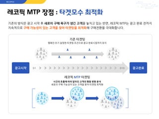 레코픽 MTP 장점 : 타겟모수 최적화
시간의 흐름에 따라 달라진 고객의 행동 변화 분석
새로이 구매 가능성이 있는 고객을 찾아 타겟팅 최적화
캠페인 초기 설정한 타겟팅 조건으로 광고 완료시점까지 유지
광고시작
기존의 방식은 광고 시작 후 새로이 구매 욕구가 생긴 고객을 놓치고 있는 반면, 레코픽 MTP는 광고 완료 전까지
지속적으로 구매 가능성이 있는 고객을 찾아 타겟팅을 최적화해 구매전환을 극대화합니다.
광고완료
기존 타겟팅
레코픽 MTP 타겟팅
D1 D10
RECOPICK
 