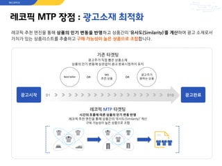 레코픽 MTP 장점 : 광고소재 최적화
시간의 흐름에 따른 상품의 인기 변동 반영
레코픽 추천 엔진을 통해 상품간의 ‘유사도(Similarity)’ 계산
구매 가능성이 높은 상품으로 조합
광고주가 직접 뽑은 상품소재
상품의 인기 변동에 상관없이 광고 완료시점까지 유지
광고시작 광고완료
기존 타겟팅
레코픽 MTP 타겟팅
D1 D10
Best Seller
MD
추천 상품OR OR
광고주가
원하는 상품
레코픽 추천 엔진을 통해 상품의 인기 변동을 반영하고 상품간의 ‘유사도(Similarity)’를 계산하여 광고 소재로서
가치가 있는 상품리스트를 추출하고 구매 가능성이 높은 상품으로 조합합니다.
RECOPICK
 