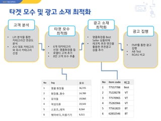• 6개 대카테고리
선정: 명품화장품 등
• 로열티 고객 추가
• 8만 고객 모수 추출
• Lift 분석을 통한
카테고리간 연관도
분석
• A사 대표 카테고리
와 유사 카테고리
선정
타겟 모수 및 광고 소재 최적화
NEXT RECOPICK
고객 분석
타겟 모수
최적화
• 명품화장품 Best
Seller 상품외에
• 레코픽 추천 엔진을
활용한 추천광고
상품 추가
광고 소재
최적화
• FMP를 통한 광고
집행
• AB Test
• ROAS 비교
광고 집행
No Seg 모수
1 명품 화장품 36,725
2 화장품_향수 14,789
3 유아동 19,060
4 여성의류 19,543
5 스포츠_레져 8,564
6 헤어바디_미용기기 6,511
No item code 비고
1 77557788 Best
2 75228278 VT
3 77570965 VT
4 75282966 VT
5 77561823 BT
6 62832546 BT
 