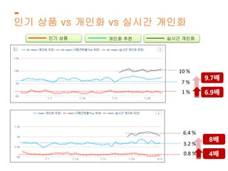 인기 상품 vs 개인화 vs 실시간 개인화 
인기 상품 개인화 추천 실시간 개인화 
10 % 
7 % 
1 % 
6.4 % 
3.2 % 
0.8 % 
 
