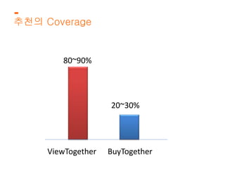 추천의 Coverage 
80~90% 
20~30% 
ViewTogether BuyTogether 
 