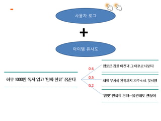 사용자 로그 
아이템 유사도 
0.6 
0.5 
0.2 
+ 
 