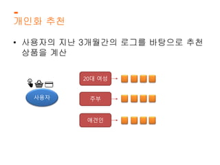 개인화 추천 
• 사용자의 지난 3개월간의 로그를 바탕으로 추천 
상품을 계산 
사용자 
20대 여성 
주부 
애견인 
 