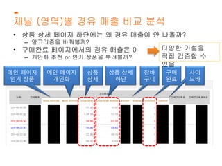 채널 (영역)별 경유 매출 비교 분석 
• 상품 상세 페이지 하단에는 왜 경유 매출이 안 나올까? 
– 알고리즘을 바꿔볼까? 
• 구매완료 페이지에서의 경유 매출은 0 
– 개인화 추천 or 인기 상품을 뿌려볼까? 
메인 페이지 
인기 상품 
메인 페이지 
개인화 
상품 
상세 
상품 상세 
하단 
장바 
구니 
다양한 가설을 
직접 검증할 수 
있음 
구매 
완료 
사이 
드바 
 