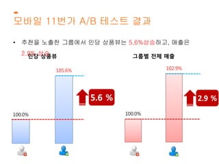 모바일 11번가 A/B 테스트 결과 
• 추천을 노출한 그룹에서 인당 상품뷰는 5.6%상승하고, 매출은 
인당 상품뷰 
100.0% 
105.6% 
그룹별 전체 매출 
100.0% 
102.9% 
2.9% 상승 
 