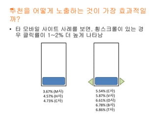 추천을 어떻게 노출하는 것이 가장 효과적일 
까? 
• 타 모바일 사이트 사례를 보면, 횡스크롤이 있는 경 
우 클릭률이 1~2% 더 높게 나타남 
5.54% (C사) 
5.87% (V사) 
6.61% (O사) 
6.78% (B사) 
6.86% (T사) 
3.67% (M사) 
4.57% (H사) 
4.73% (C사) 
 