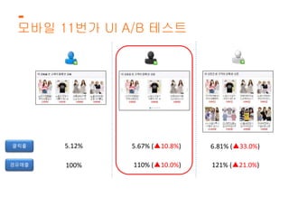 모바일 11번가 UI A/B 테스트 
클릭률 5.12% 5.67% (▲10.8%) 6.81% (▲33.0%) 
경유매출 100% 110% (▲10.0%) 121% (▲21.0%) 
 