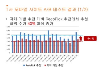 T사 모바일 사이트 A/B 테스트 결과 (1/2) 
• 자체 개발 추천 대비 RecoPick 추천에서 추천 
클릭 수가 40% 이상 증가 
7,000 
6,000 
5,000 
4,000 
3,000 
2,000 
1,000 
0 
RecoPick 추천 자체 개발 추천 
 