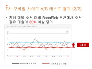 T사 모바일 사이트 A/B 테스트 결과 (2/2) 
• 자체 개발 추천 대비 RecoPick 추천에서 추천 
경유 매출이 30% 이상 증가 
RecoPick 경유 매출 자체 추천 경유 매출 
 
