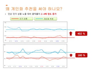 왜 개인화 추천을 써야 하나요? 
• 단순 인기 상품 노출 대비 클릭률이 2~4배 정도 증가 
인기 상품 개인화 추천 
 