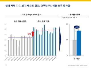 ©2014 RecoPick® SK Planet. All rights reserved. 
10 
성과 사례 1) 11번가 테스트 결과, 고객당 PV, 매출 모두 증가함 
고객 당 Page View 증가 
총 매출 증가 
2.5 
2.7 
2.9 
3.1 
3.3 
3.5 
3.7 
추천 적용 이전 
추천 적용 이후 
95 
100 
105 
총 매출 
+3% 
*상품 하단 일부 적용 시  