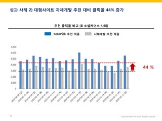 ©2014 RecoPick® SK Planet. All rights reserved. 
11 
성과 사례 2) 대형사이트 자체개발 추천 대비 클릭율 44% 증가 
추천 클릭율 비교 (B 소셜커머스 사례) 
0 
1,000 
2,000 
3,000 
4,000 
5,000 
6,000 
7,000 
자체개발 추천 적용 
RecoPick 추천 적용  