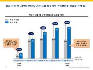 ©2014 RecoPick® SK Planet. All rights reserved. 
13 
잠깐 들린 Light 
User들도 하나라도 
구매해서 나가게.. 
성과 사례 4) Light와 Heavy user 그룹 모두에서 구매전환율 상승을 가져 옴 
6% 
28% 
30% 
31% 
28% 
8% 
29% 
39% 
45% 
47% 
상품 뷰 1~10 
상품 뷰 11~20 
상품 뷰 21~30 
상품 뷰 31~40 
상품 뷰 41~ 
View 기준 
사용자그룹 
+33% 
+2% 
+28% 
+66% 
사용자 그룹 별 구매전환율 (D 쇼핑몰 사례) 
+47% 
Light 
User 
Heavy 
User 
추천 미적용 
추천 적용 
로열티가 높은 Heavy 유저들은 더 많은 쇼핑을..  
