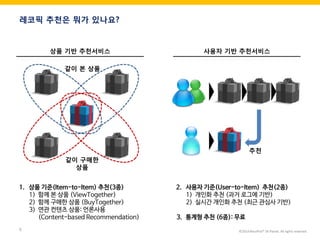 ©2014 RecoPick® SK Planet. All rights reserved. 
6 
레코픽 추천은 뭐가 있나요? 
상품 기반 추천서비스 
사용자 기반 추천서비스 
같이 본 상품 
같이 구매한 상품 
1.상품 기준(Item-to-Item) 추천(3종) 
1)함께 본 상품 (ViewTogether) 
2)함께 구매한 상품 (BuyTogether) 
3)연관 컨텐츠 상품: 언론사용 (Content-based Recommendation) 
2.사용자 기준(User-to-Item) 추천(2종) 
1)개인화 추천 (과거 로그에 기반) 
2)실시간 개인화 추천 (최근 관심사 기반) 
3.통계형 추천 (6종): 무료 
추천  