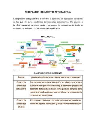 RECOPILACIÓN DOCUMENTOS ACTIVIDAD FINAL
En el presente trabajo usted va a encontrar la solución a las actividades solicitadas
en las guía del curso académico Competencias comunicativas. De acuerdo a
la Guía encontrará un mapa mental y un cuadro de reconocimiento donde se
muestran los entornos con sus respectivos significados.
MAPA MENTAL
CUADRO DE RECONOCIMIENTO
Entorno ¿Qué me llamó más la atención de este entorno y por qué?
Entorno de
aprendizaje
colaborativo
Porque es un espacio de interacción social en donde el tutor
publica un foro por cada actividad y el estudiante presenta el
desarrollo de las actividades en forma parcial o completa para
recibir una realimentación que contribuye al mejoramiento
construido en forma grupal.
Entorno de
aprendizaje
práctica
Es un espacio de interacción individual donde los estudiantes
hacen los aportes individuales y estos son realimentados por
 