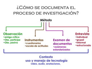 ¿Cómo se documenta el proceso de investigación? Método Observación amigo crítico Obs. participe Obs. pasiva Entrevista individual grupal informal estructurada Instrumentos cuestionarios escala de actitudes Examen de documentos exámenes estandarizados Contexto uso y manejo de tecnología video, audio, anotaciones,  