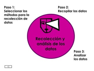 Recolección y  análisis de  los  datos Paso 1:  Selecci onar   los método s  para la recolección de  datos Paso 2: Recopil ar   los  datos Paso 3: An a li zar  los  datos 