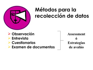 Observación  Entrevista Cuestionarios Examen de documentos M étodo s  para la   recolección  de datos Assessment ó  Estrategias de aval úo 