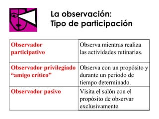 La observación:  Tipo de participación Visita el salón con el propósito de observar exclusivamente. Observador pasivo Observa con un propósito y durante un periodo de tiempo determinado. Observador privilegiado  “amigo cr ítico” Observa mientras realiza las actividades rutinarias.  Observador participativo 